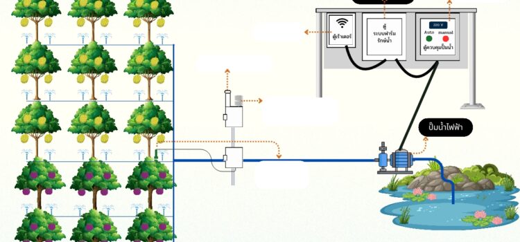 ระบบฟาร์มรักษ์น้ำ เทคโนโลยีการให้น้ำอัจฉริยะสำหรับควบคุมการให้น้ำในแปลงเกษตร