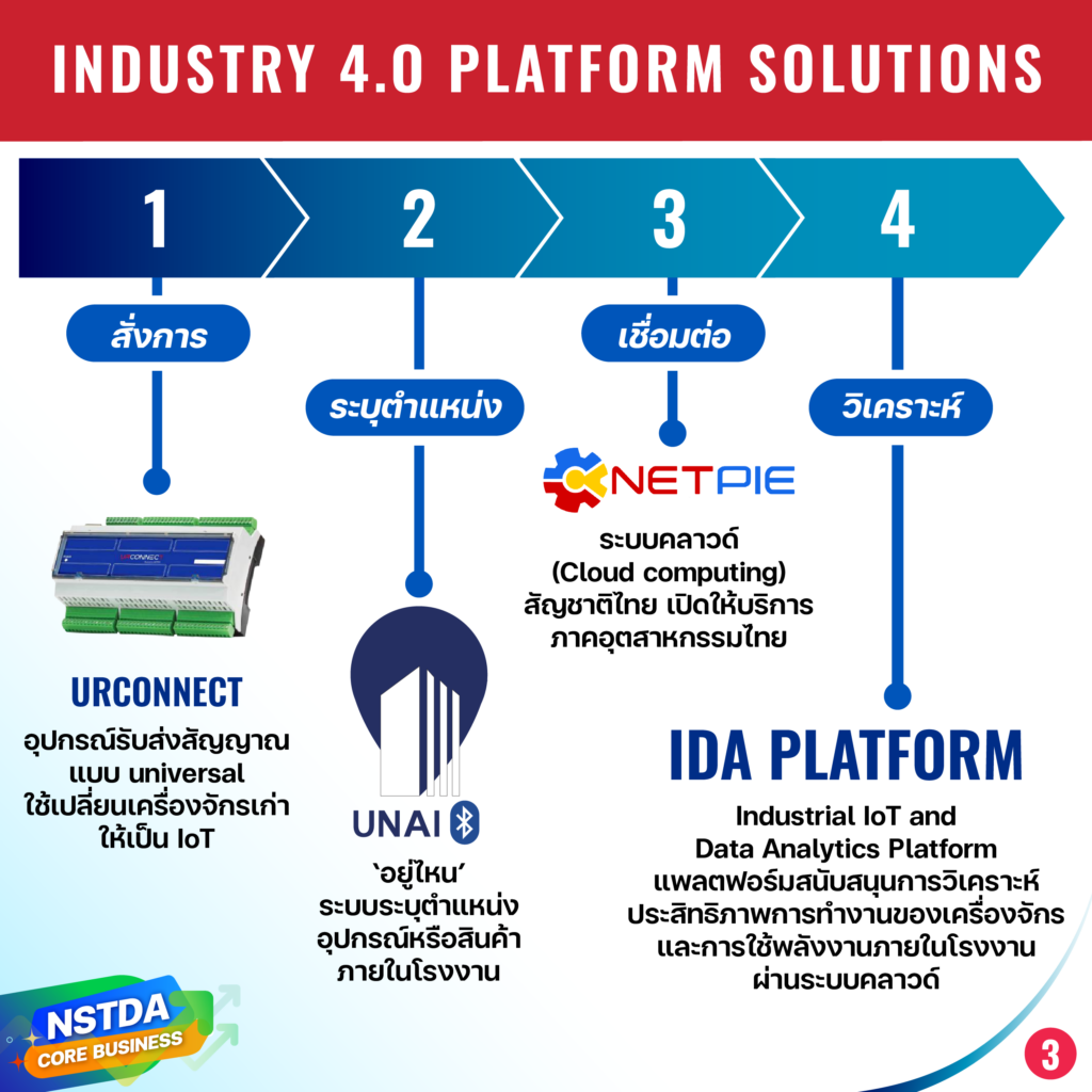 สวทช. ให้บริการ ‘Industry 4.0 Platform’ บริการยกระดับสู่อุตสาหกรรม 4.0 ...