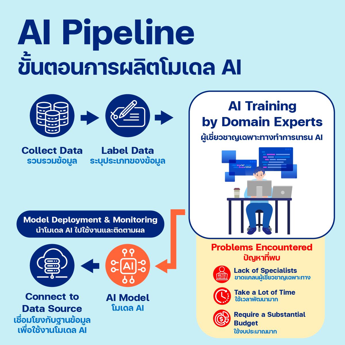 ‘NomadML’ แพลตฟอร์มเทรน AI เทรนง่าย ไม่ต้องเขียนโคด