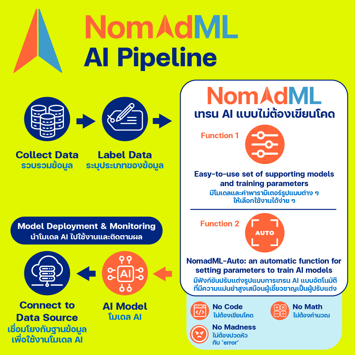 ‘NomadML’ แพลตฟอร์มเทรน AI เทรนง่าย ไม่ต้องเขียนโคด