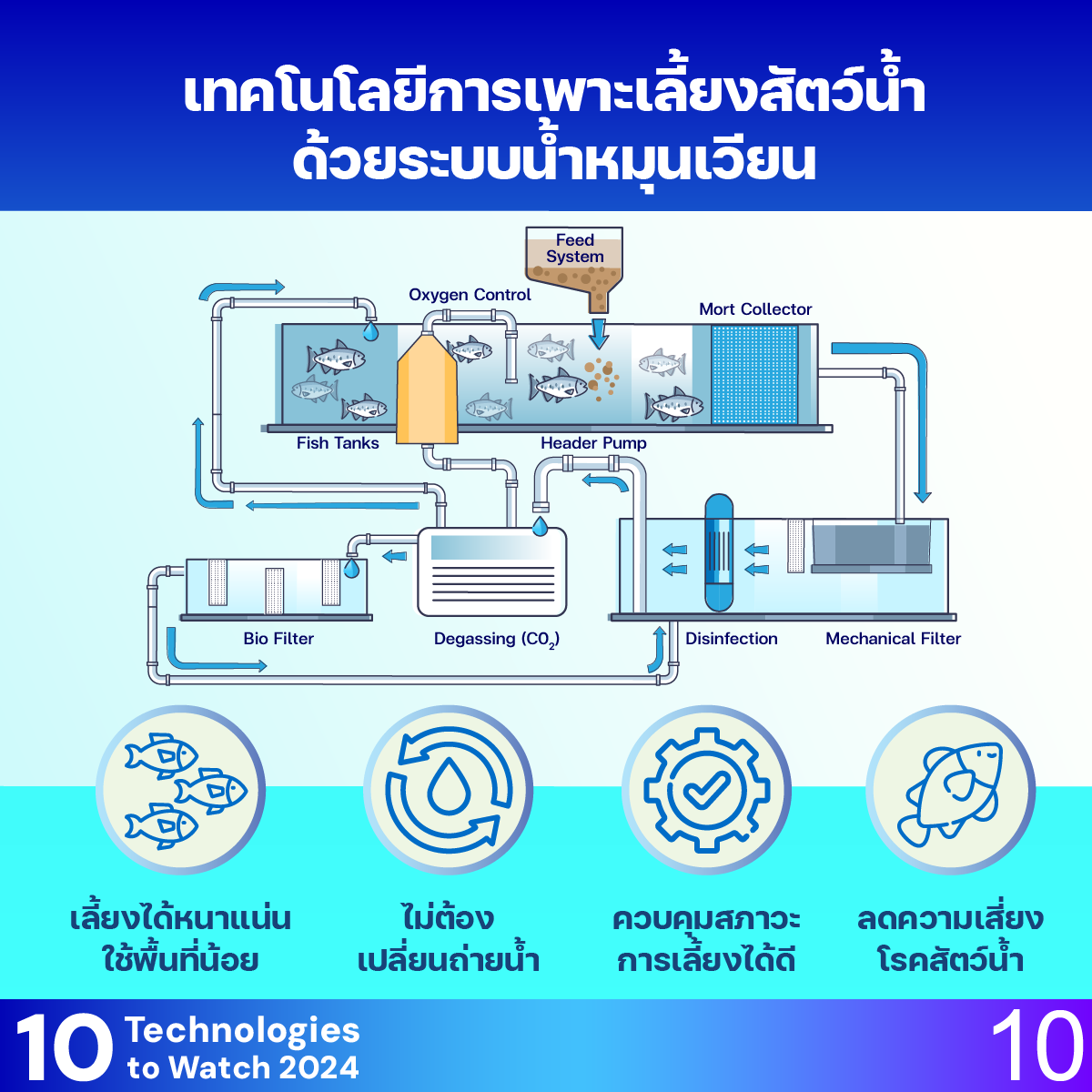 10 Technologies to Watch 2024: ยุคถัดไปของการเพาะเลี้ยงสัตว์น้ำด้วยระบบน้ำหมุนเวียน (Next Generation of Recirculating Aquaculture System: RAS)