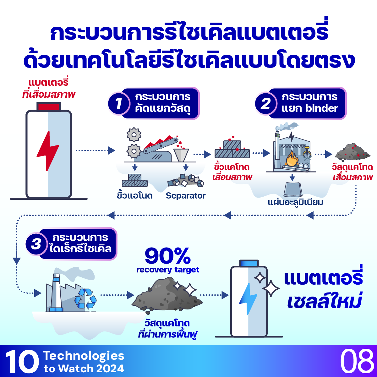 10 Technologies to Watch 2024: เทคโนโลยีรีไซเคิลแบตเตอรี่แบบโดยตรง (Direct Battery Recycling Technology)