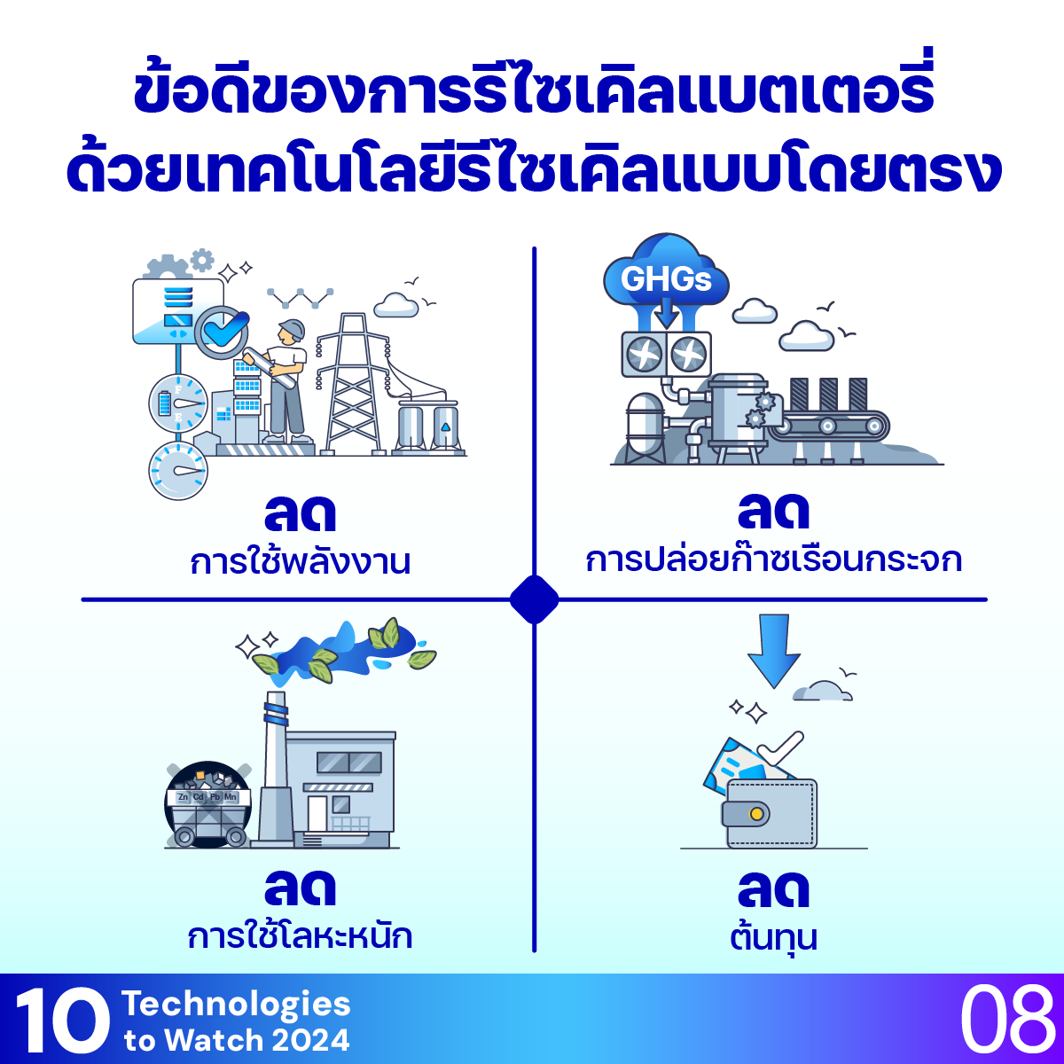 10 Technologies to Watch 2024: เทคโนโลยีรีไซเคิลแบตเตอรี่แบบโดยตรง (Direct Battery Recycling Technology)