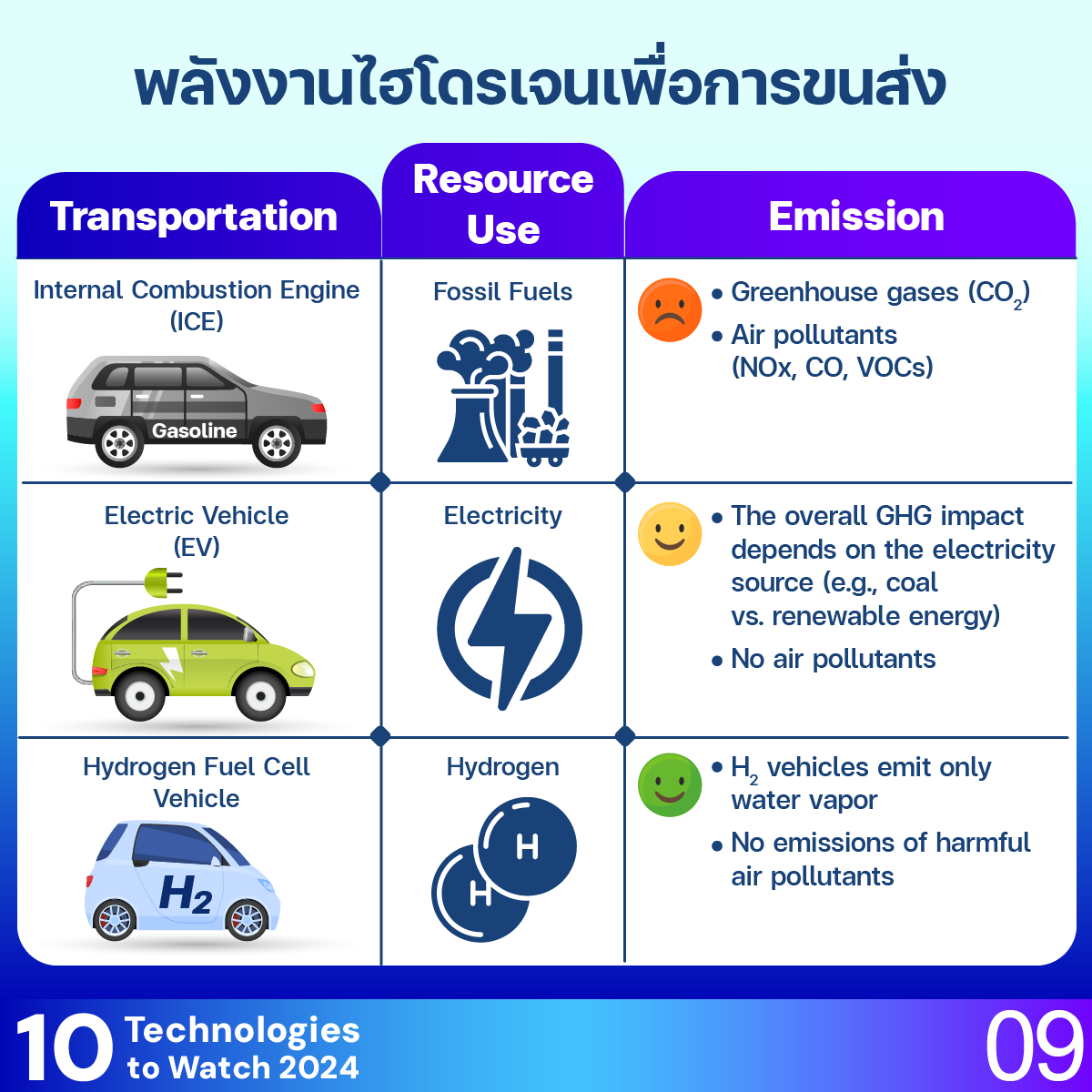 10 Technologies to Watch 2024: ไฮโดรเจนเพื่อการขับเคลื่อน (H2 for Mobility)