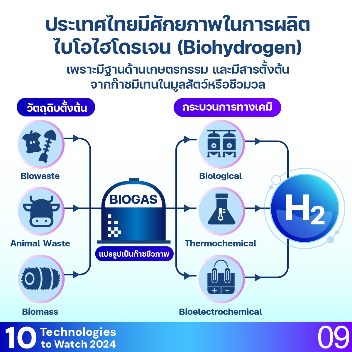 10 Technologies to Watch 2024: ไฮโดรเจนเพื่อการขับเคลื่อน (H2 for Mobility)