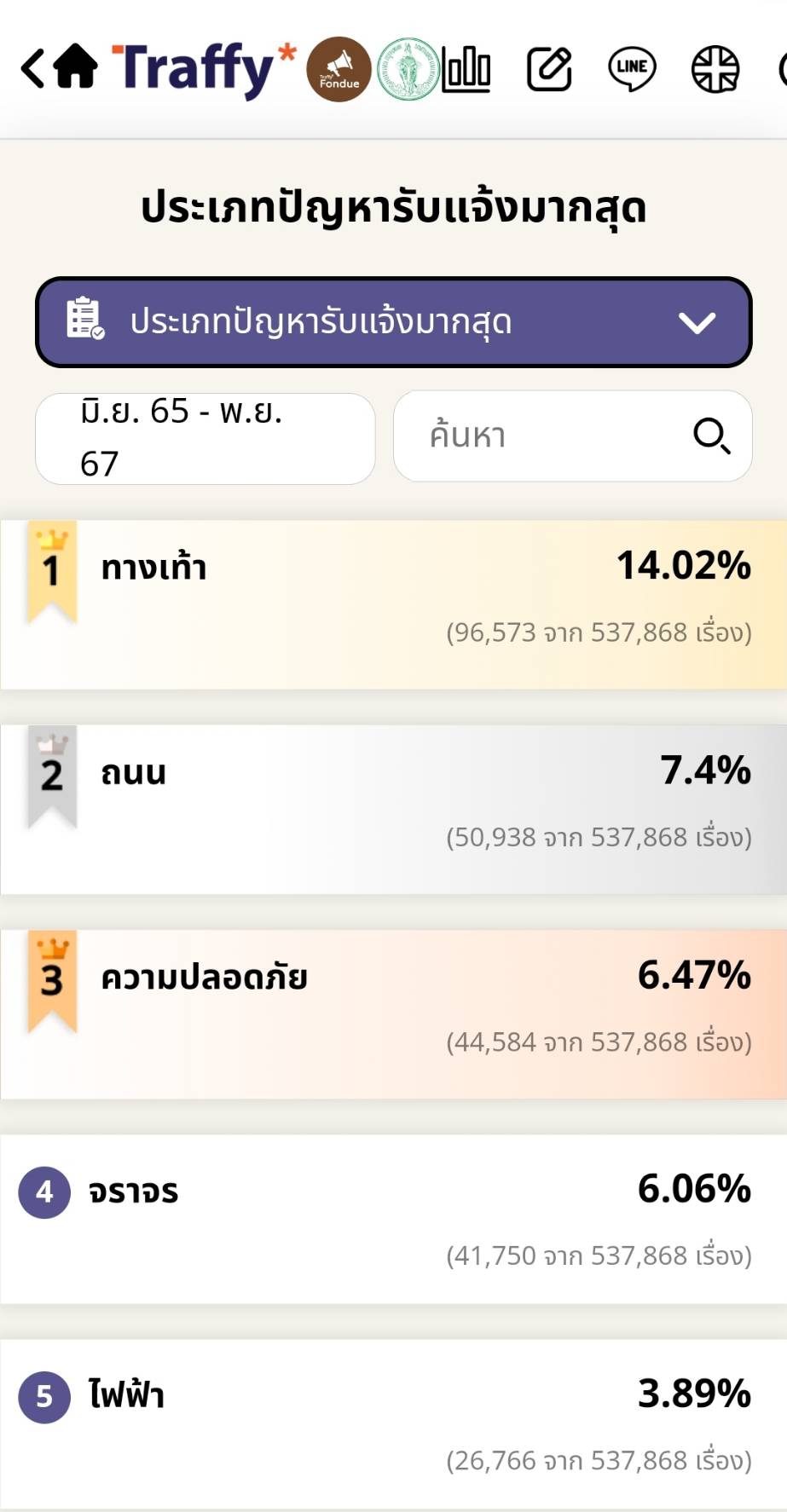 เช็กสถิติ "ที่สุดของ กทม." บนแพลตฟอร์ม Traffy Fondue