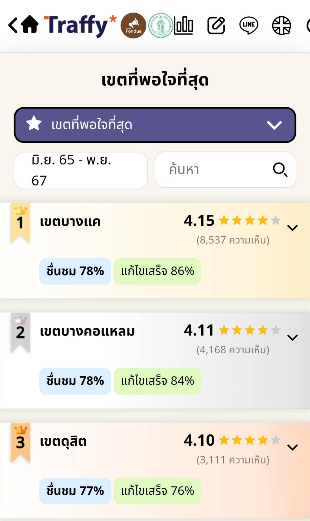 เช็กสถิติ "ที่สุดของ กทม." บนแพลตฟอร์ม Traffy Fondue