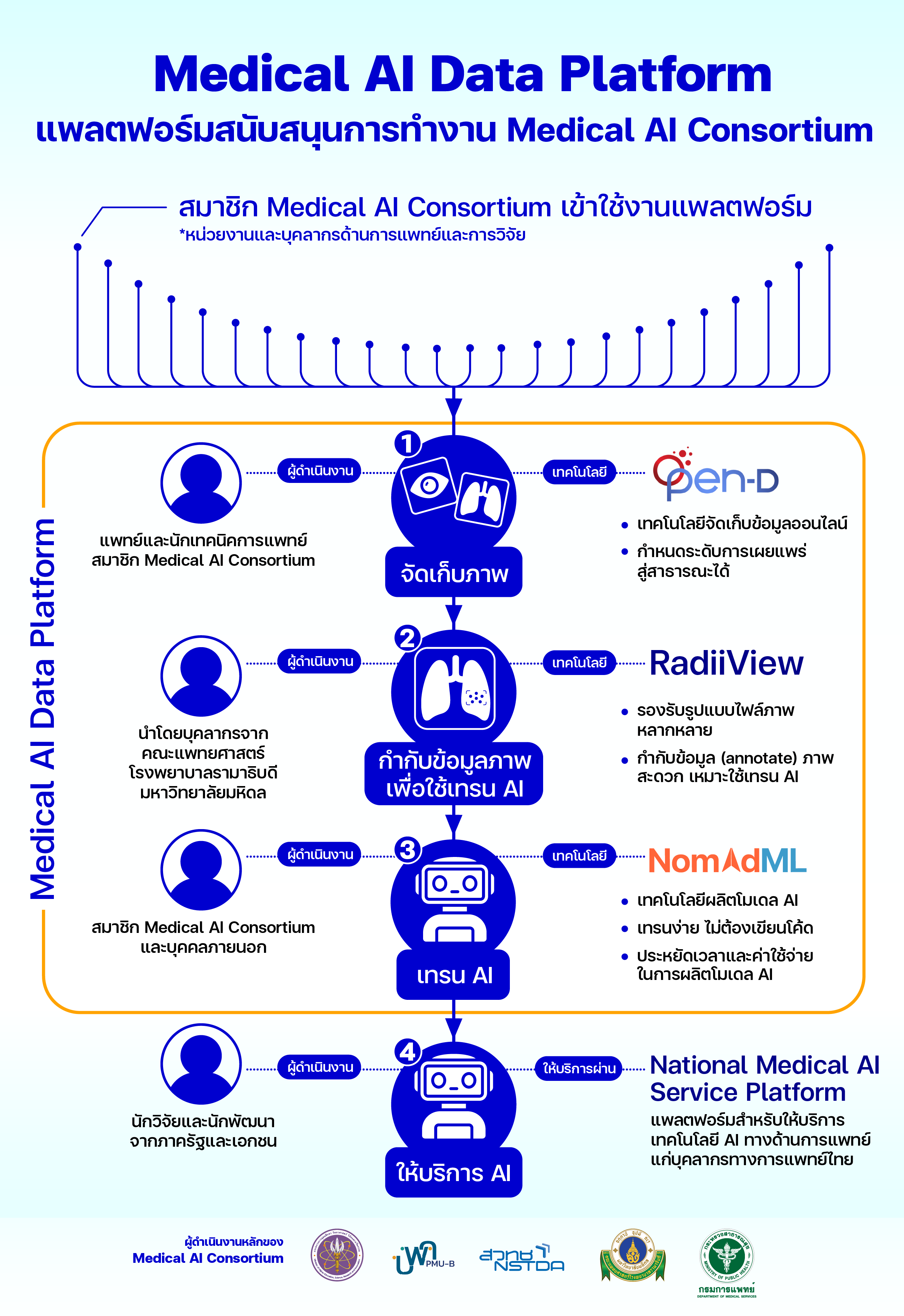 ภาพอินโฟกราฟิกนำเสนอกลไกการทำงานของ Medical AI Data Platform ซึ่งจะมีอธิบายทั้งหมดในเนื้อหาส่วนต่อไป