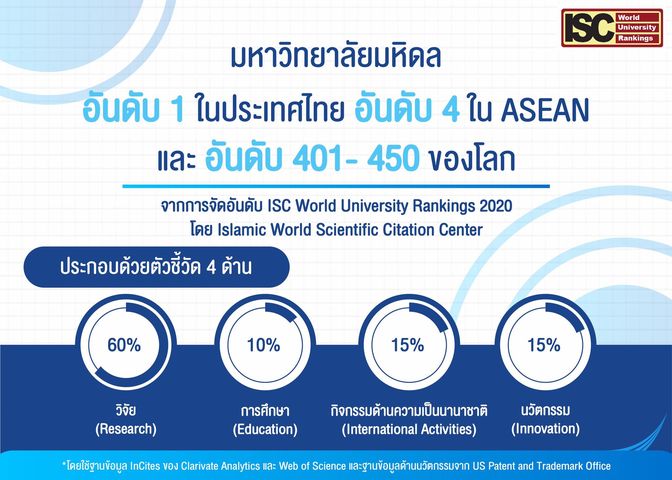 ม.มหิดล ขึ้นแท่นอันดับ 1 ของประเทศไทย 3 ปีซ้อน จากการจัดอันดับมหาวิทยาลัยโลก  Isc World University Rankings 2020 สาธารณรัฐอิสลามอิหร่าน -  นิตยสารสาระวิทย์ โดย สวทช.