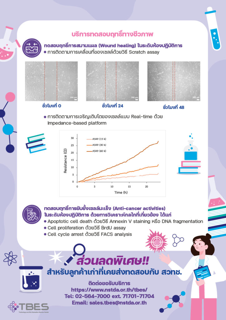การทดสอบฤทธิ์การสมานแผล (Wound healing), การทดสอบฤทธิ์การยับยั้งเซลล์มะเร็ง ในระดับห้องปฏิบัติการ (Anti-cancer activities)